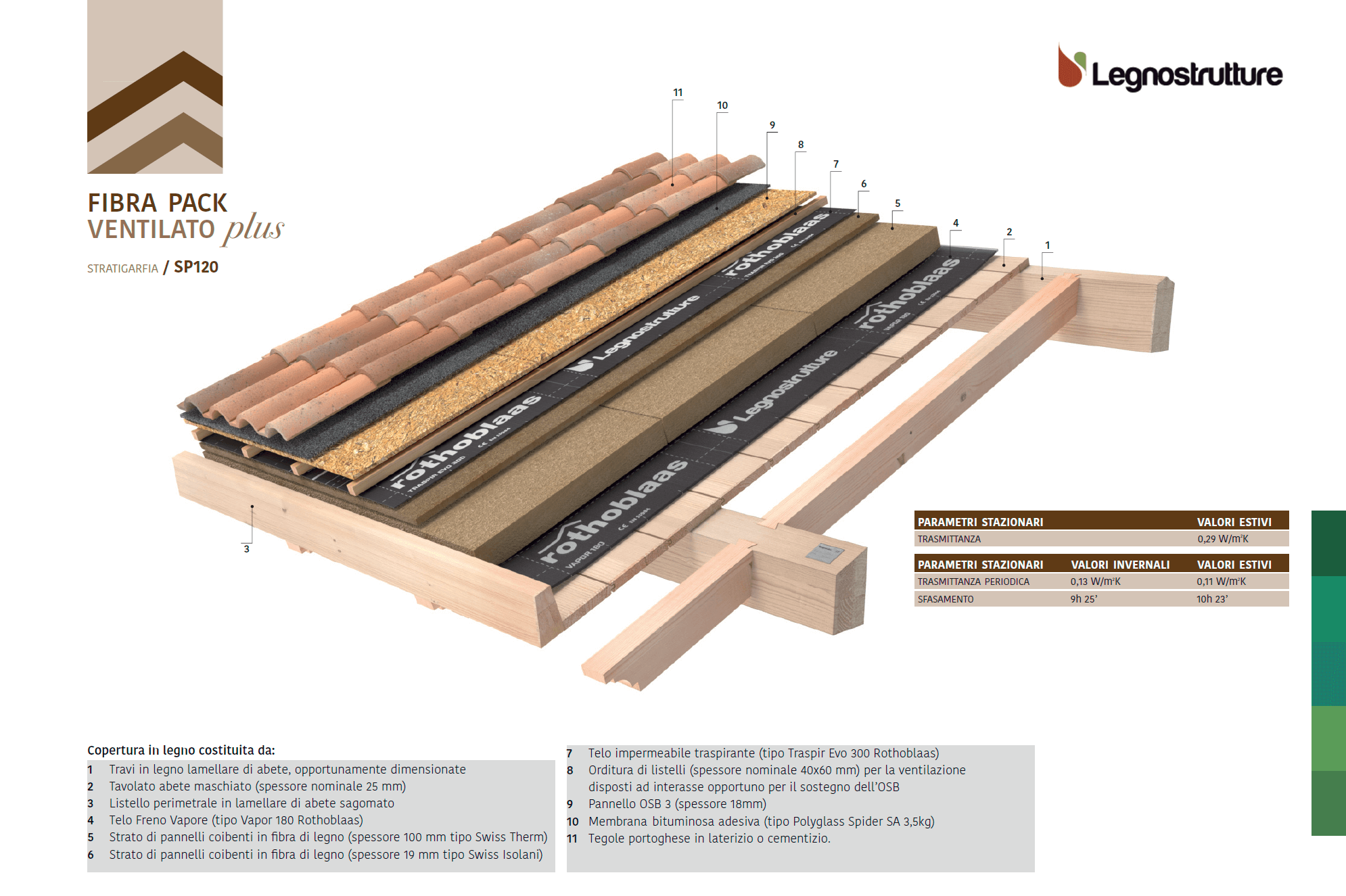 Stratigrafia tetto in legno fibra pack ventilato plus