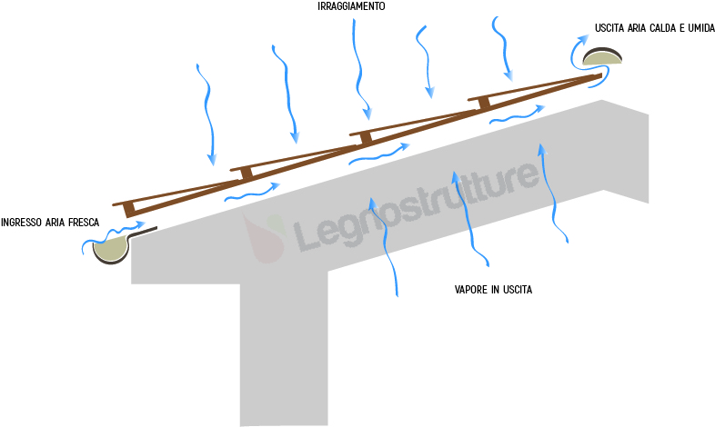 Funzionamento del tetto in legno ventilato